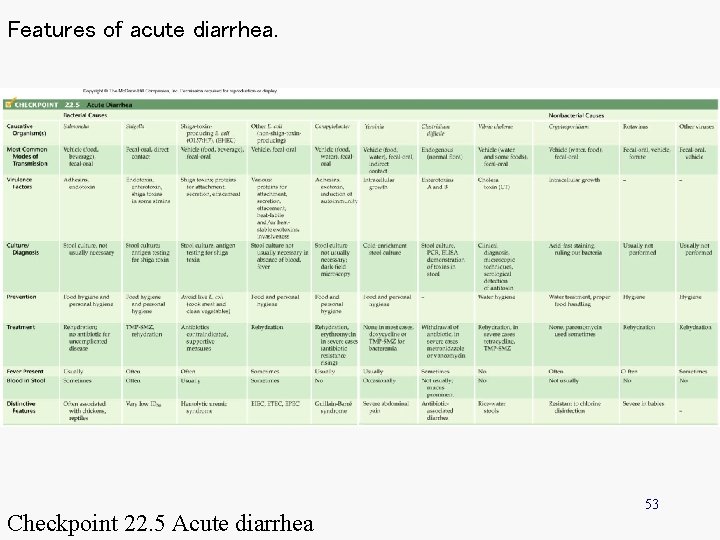 Features of acute diarrhea. Checkpoint 22. 5 Acute diarrhea 53 