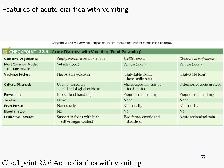Features of acute diarrhea with vomiting. Checkpoint 22. 6 Acute diarrhea with vomiting 55