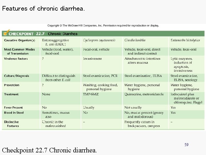 Features of chronic diarrhea. Checkpoint 22. 7 Chronic diarrhea. 59 