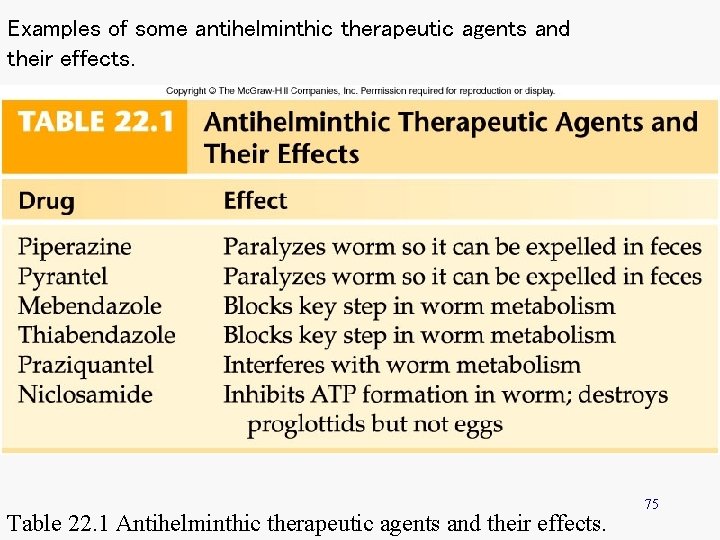 Examples of some antihelminthic therapeutic agents and their effects. Table 22. 1 Antihelminthic therapeutic