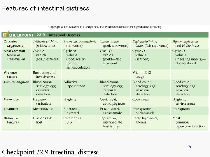Features of intestinal distress. Checkpoint 22. 9 Intestinal distress. 76 