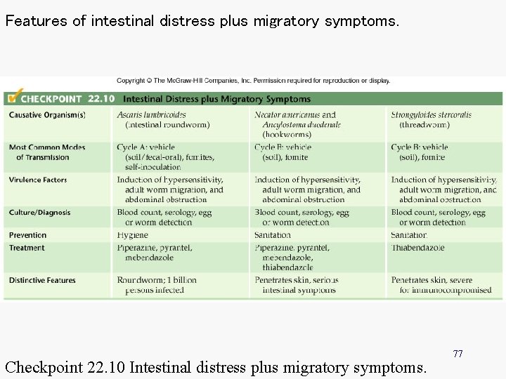 Features of intestinal distress plus migratory symptoms. Checkpoint 22. 10 Intestinal distress plus migratory