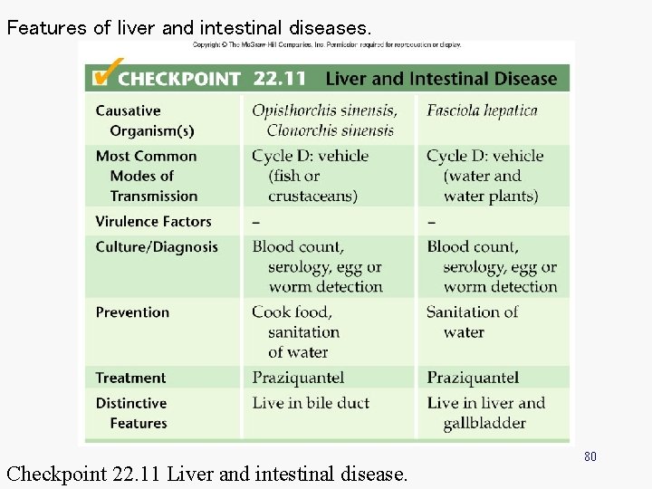 Features of liver and intestinal diseases. Checkpoint 22. 11 Liver and intestinal disease. 80