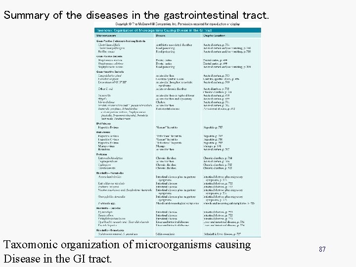 Summary of the diseases in the gastrointestinal tract. Taxomonic organization of microorganisms causing Disease