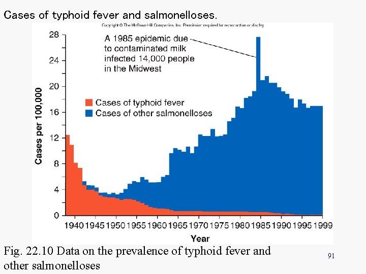 Cases of typhoid fever and salmonelloses. Fig. 22. 10 Data on the prevalence of