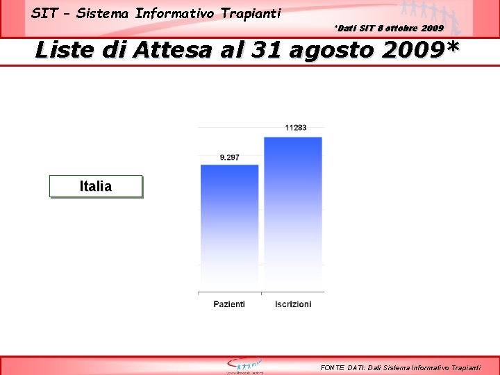 SIT – Sistema Informativo Trapianti *Dati SIT 8 ottobre 2009 Liste di Attesa al