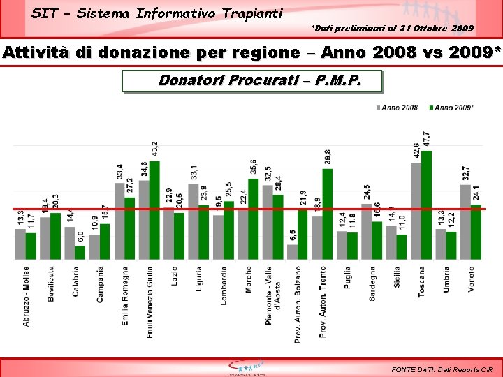 SIT – Sistema Informativo Trapianti *Dati preliminari al 31 Ottobre 2009 Attività di donazione