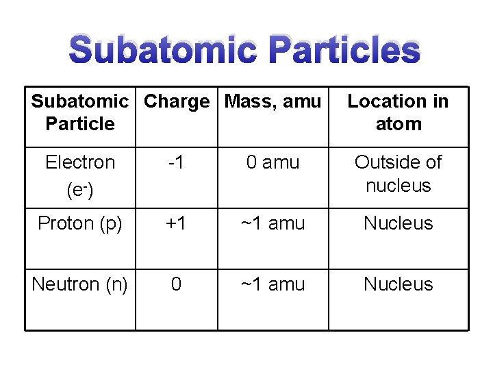 Subatomic Particles Subatomic Charge Mass, amu Particle Location in atom Electron (e-) -1 0