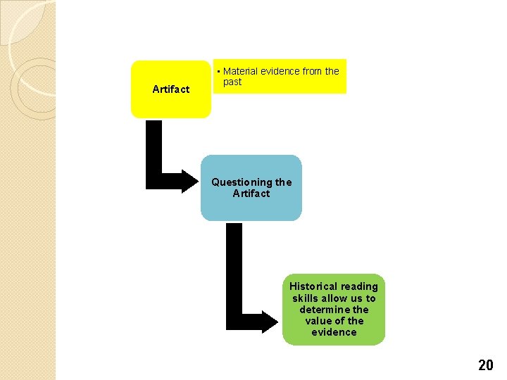 Artifact • Material evidence from the past Questioning the Artifact Historical reading skills allow Artifact • Material evidence from the past Questioning the Artifact Historical reading skills allow