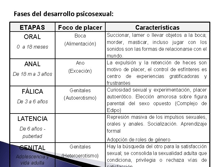 Fases del desarrollo psicosexual: ETAPAS ORAL 0 a 18 meses ANAL De 18 m