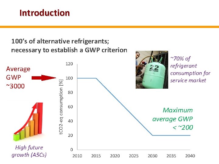 Introduction 100’s of alternative refrigerants; necessary to establish a GWP criterion Average GWP ~3000