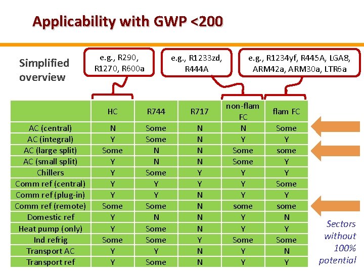 Applicability with GWP <200 Simplified overview AC (central) AC (integral) AC (large split) AC