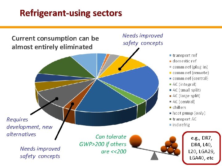 Refrigerant-using sectors Current consumption can be almost entirely eliminated Requires development, new alternatives Needs