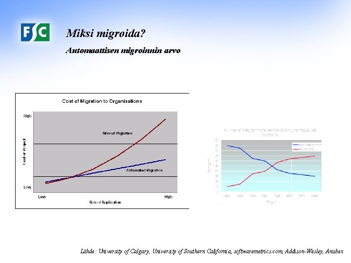 Miksi migroida? Automaattisen migroinnin arvo Lähde: University of Calgary, University of Southern California, softwaremetrics.