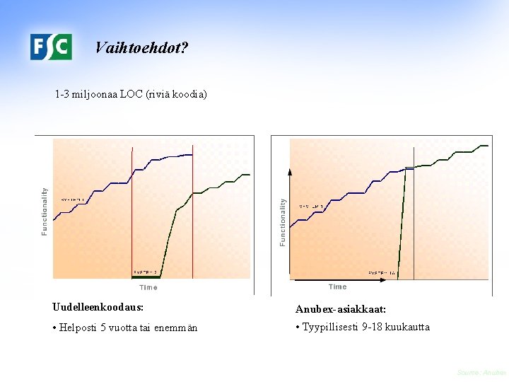 Vaihtoehdot? 1 -3 miljoonaa LOC (riviä koodia) Uudelleenkoodaus: Anubex-asiakkaat: • Helposti 5 vuotta tai