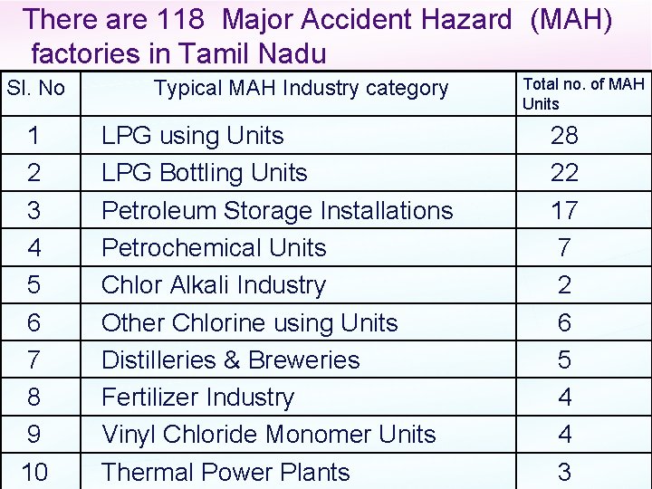 There are 118 Major Accident Hazard (MAH) factories in Tamil Nadu Sl. No 1