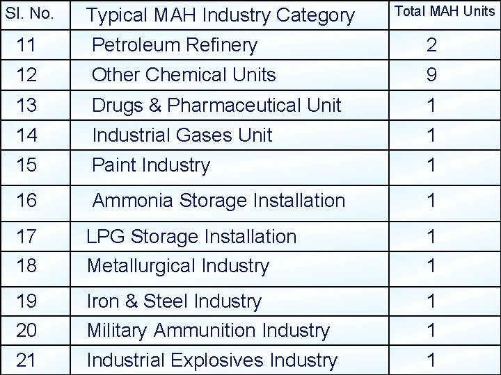 Sl. No. Typical MAH Industry Category Total MAH Units 11 Petroleum Refinery 2 12