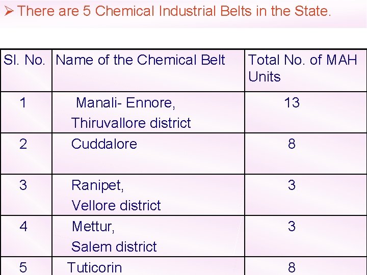 Ø There are 5 Chemical Industrial Belts in the State. Sl. No. Name of