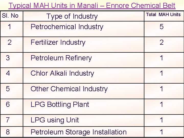 Typical MAH Units in Manali – Ennore Chemical Belt Total MAH Units Sl. No