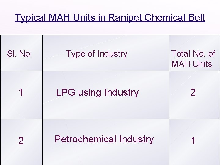 Typical MAH Units in Ranipet Chemical Belt Sl. No. Type of Industry Total No.