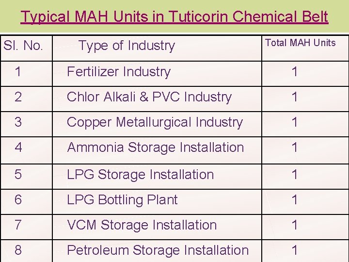 Typical MAH Units in Tuticorin Chemical Belt Sl. No. Type of Industry Total MAH