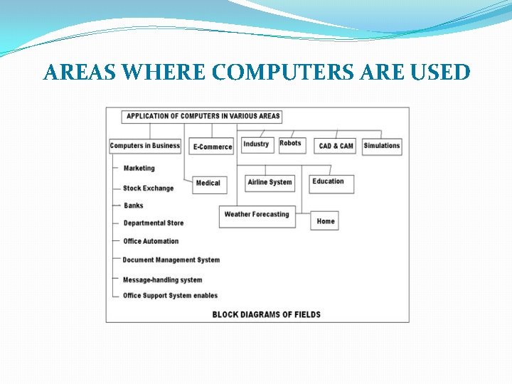 AREAS WHERE COMPUTERS ARE USED 