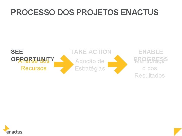 PROCESSO DOS PROJETOS ENACTUS SEE OPPORTUNITY Análise dos Recursos TAKE ACTION Adoção de Estratégias