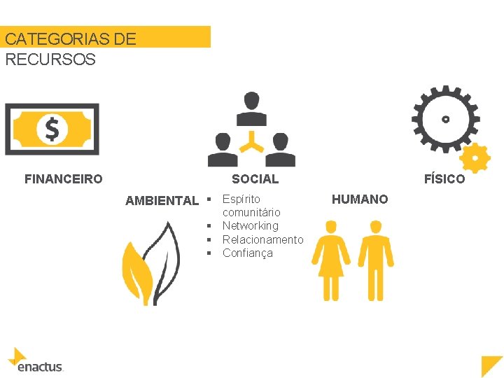 CATEGORIAS DE RECURSOS FINANCEIRO SOCIAL AMBIENTAL § Espírito comunitário § Networking § Relacionamento §