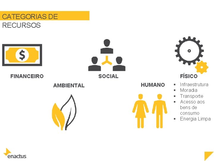 CATEGORIAS DE RECURSOS SOCIAL FINANCEIRO AMBIENTAL FÍSICO HUMANO § § Infraestrutura Moradia Transporte Acesso