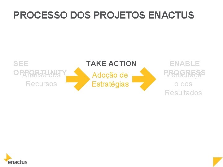 PROCESSO DOS PROJETOS ENACTUS SEE OPPORTUNITY Análise dos Recursos TAKE ACTION Adoção de Estratégias