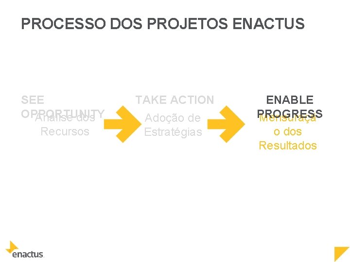 PROCESSO DOS PROJETOS ENACTUS SEE OPPORTUNITY Análise dos Recursos TAKE ACTION Adoção de Estratégias