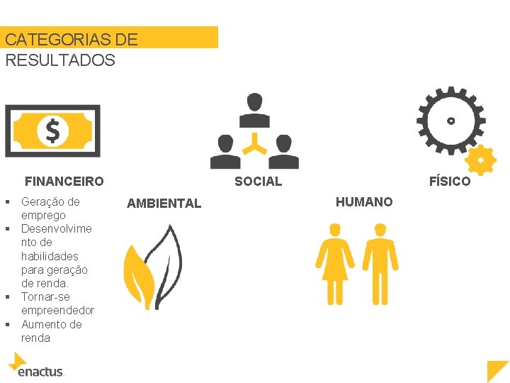 CATEGORIAS DE RESULTADOS SOCIAL FINANCEIRO § Geração de emprego § Desenvolvime nto de habilidades