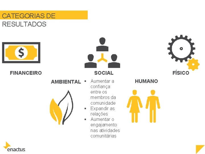 CATEGORIAS DE RESULTADOS FINANCEIRO SOCIAL AMBIENTAL § Aumentar a confiança entre os membros da