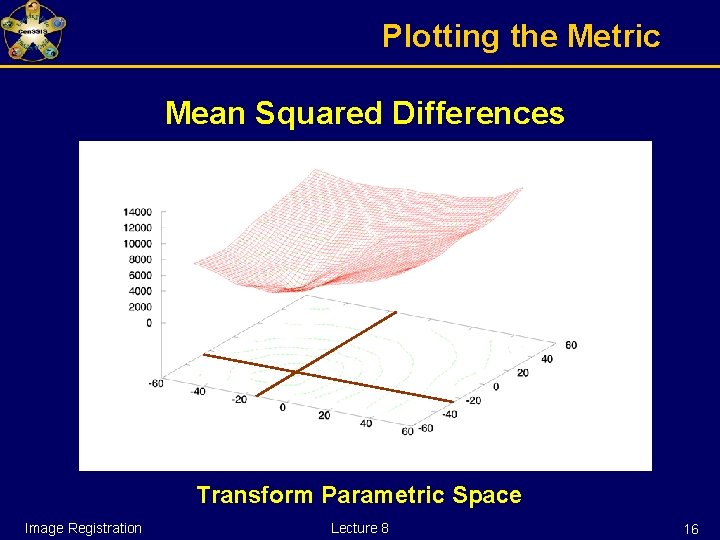 Plotting the Metric Mean Squared Differences Transform Parametric Space Image Registration Lecture 8 16