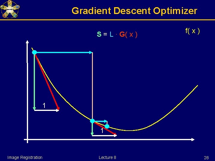 Gradient Descent Optimizer S = L ∙ G( x ) f( x ) 1