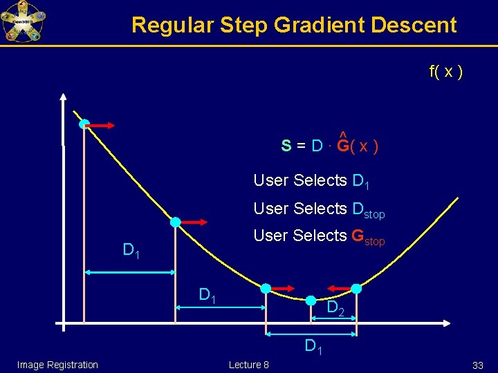 Regular Step Gradient Descent f( x ) ^ S = D ∙ G( x