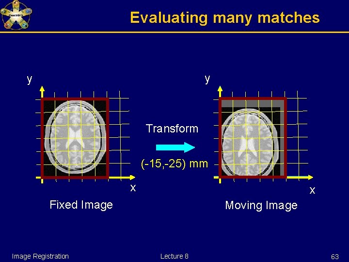 Evaluating many matches y y Transform (-15, -25) mm x x Fixed Image Registration