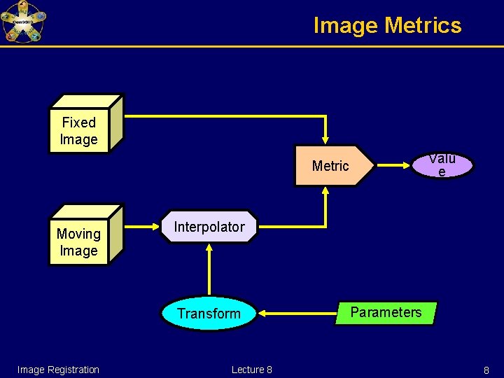 Image Metrics Fixed Image Valu e Metric Moving Image Interpolator Transform Image Registration Lecture