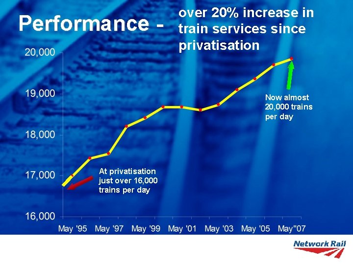 Performance - over 20% increase in train services since privatisation Now almost 20, 000