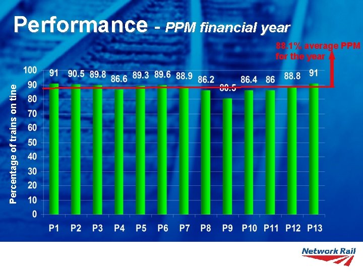 Performance - PPM financial year Percentage of trains on tine 88. 1% average PPM