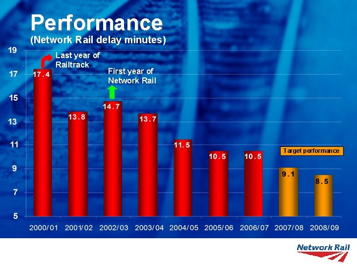 Performance (Network Rail delay minutes) Last year of Railtrack First year of Network Rail