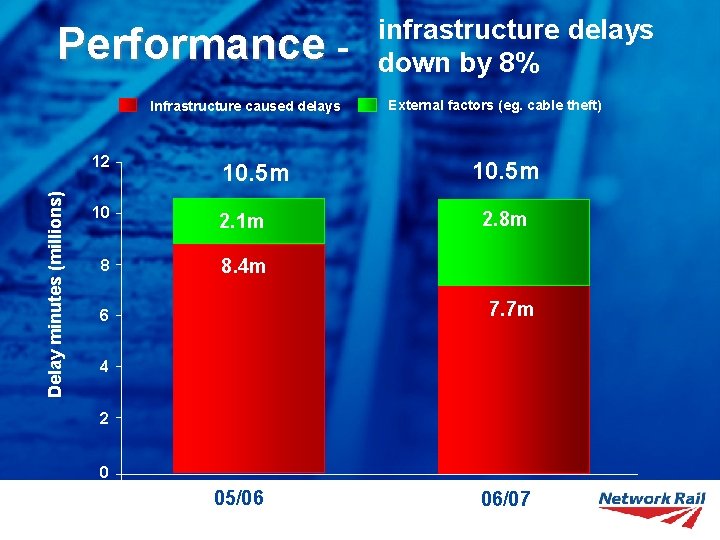 Performance - Delay minutes (millions) Infrastructure caused delays 12 10. 5 m 10 2.
