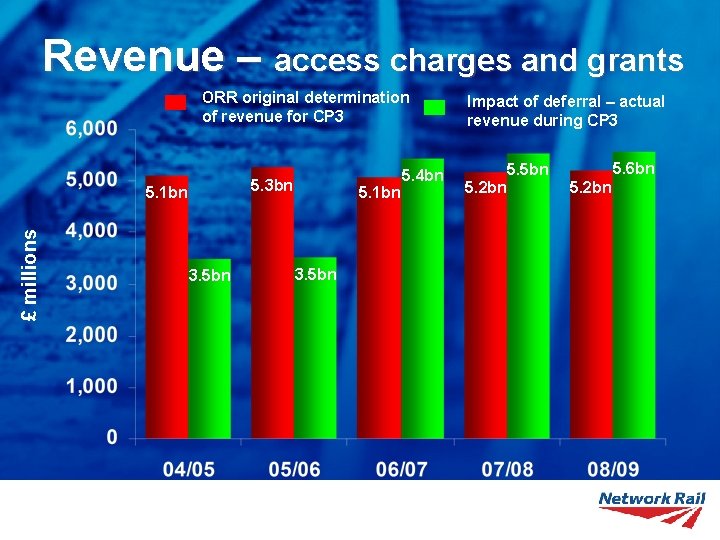 Revenue – access charges and grants ORR original determination of revenue for CP 3