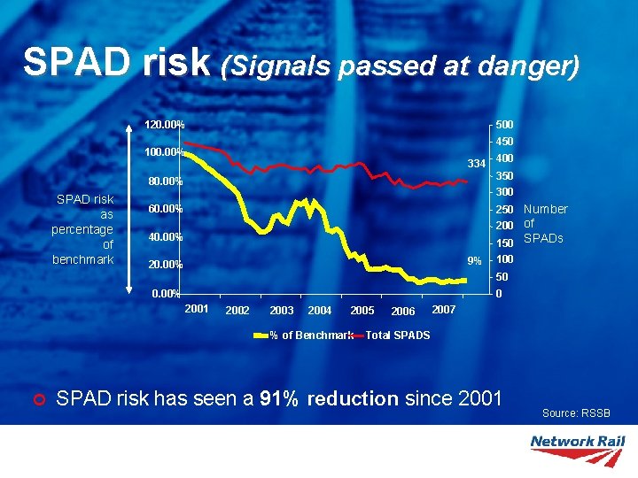 SPAD risk (Signals passed at danger) 120. 00% 500 450 100. 00% 334 400