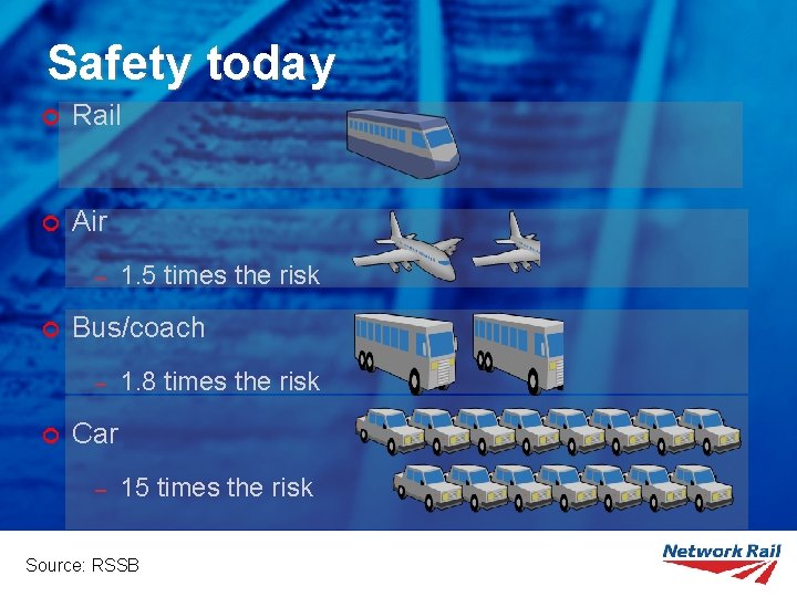 Safety today ¢ Rail ¢ Air – ¢ Bus/coach – ¢ 1. 5 times
