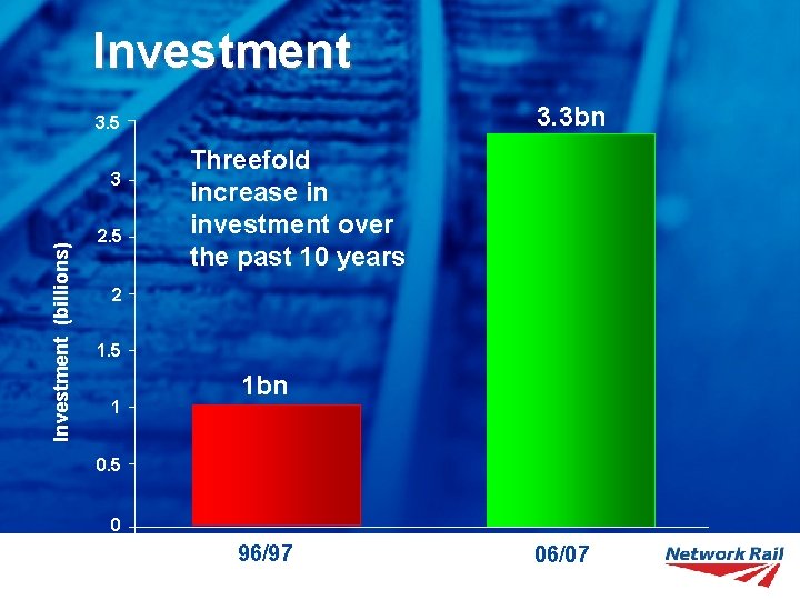 Investment 3. 3 bn 3. 5 Investment (billions) 3 2. 5 Threefold increase in