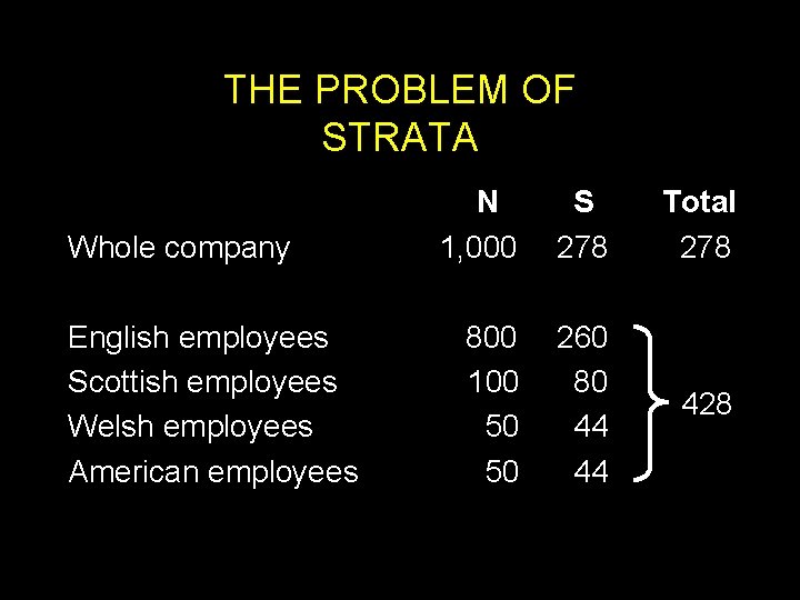 THE PROBLEM OF STRATA Whole company English employees Scottish employees Welsh employees American employees