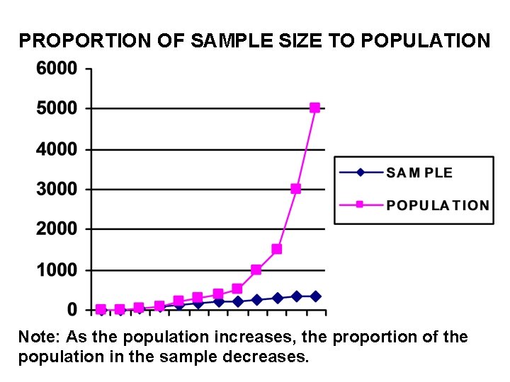 PROPORTION OF SAMPLE SIZE TO POPULATION Note: As the population increases, the proportion of