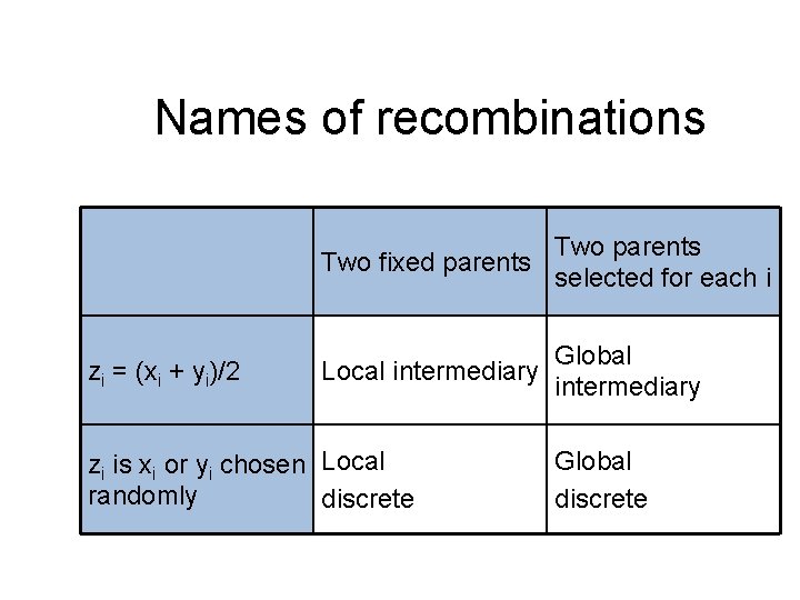 Names of recombinations Two fixed parents zi = (xi + yi)/2 Two parents selected Names of recombinations Two fixed parents zi = (xi + yi)/2 Two parents selected