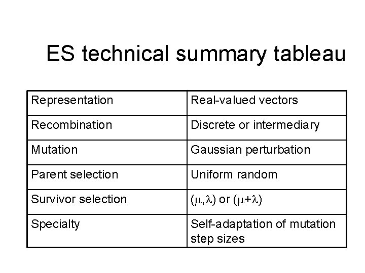 ES technical summary tableau Representation Real-valued vectors Recombination Discrete or intermediary Mutation Gaussian perturbation ES technical summary tableau Representation Real-valued vectors Recombination Discrete or intermediary Mutation Gaussian perturbation